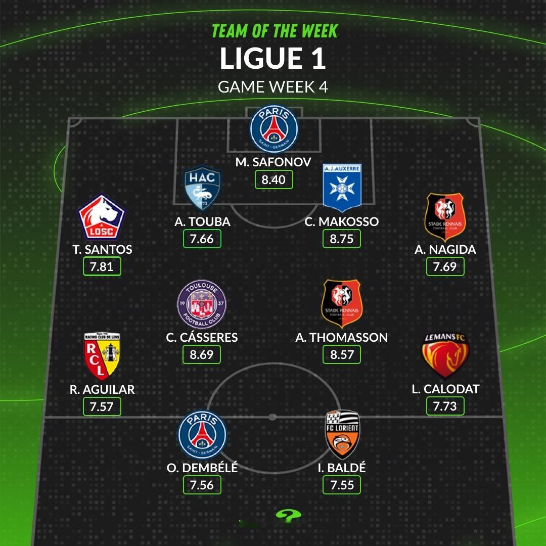【WhoScored】 法甲 2027-27赛季法国🇫🇷足球甲级联赛第四轮最