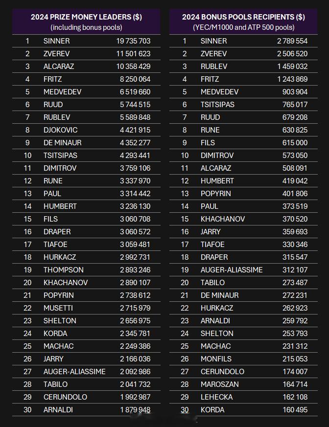 加上ATP分红（右列）之后的2024男球员奖金榜💰 网球[超话]  ATP[超