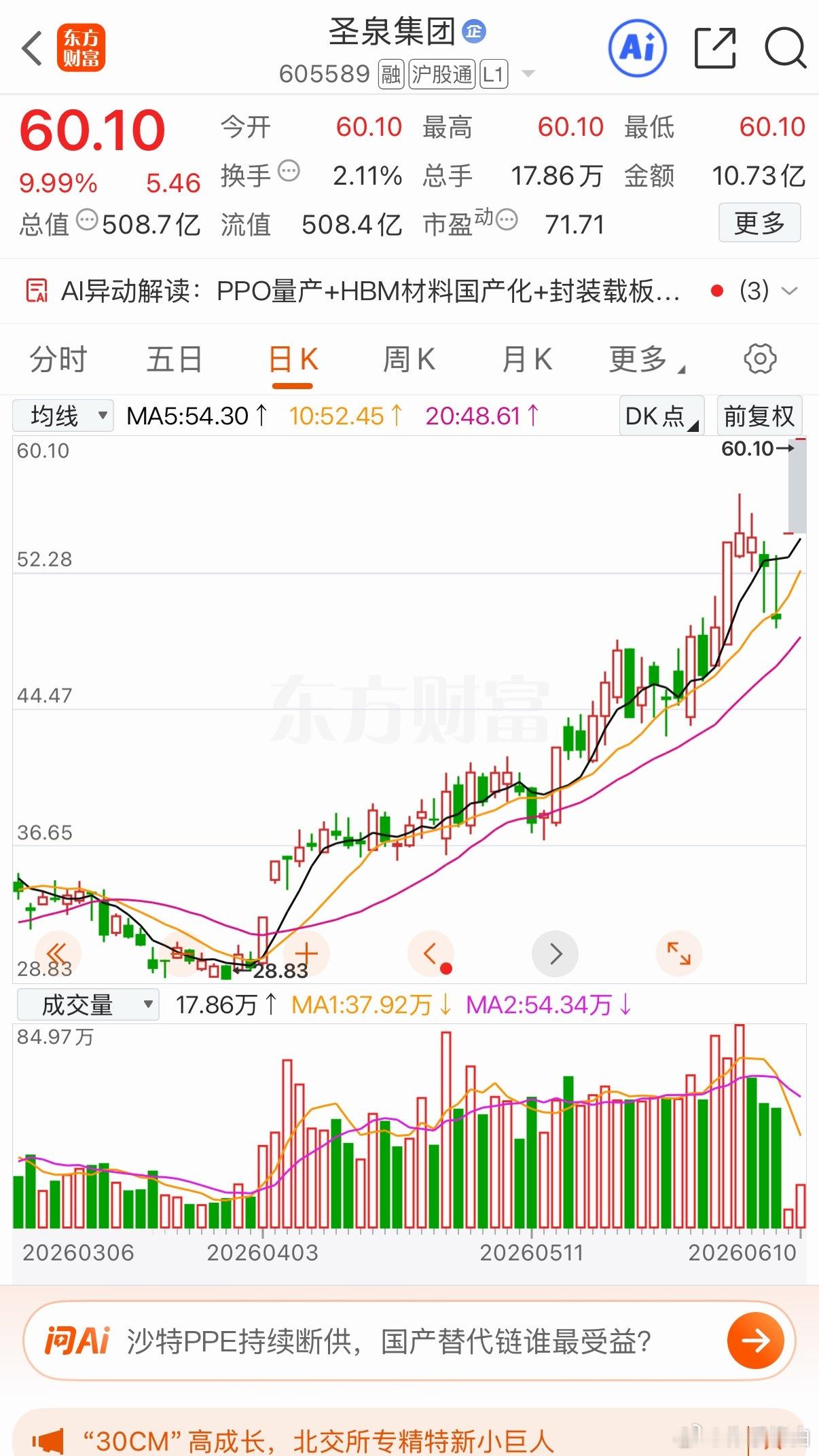 三只后续有望持续上行的标加入自选跟踪关注圣泉集团康强电子双星新材个人观点 仅供参