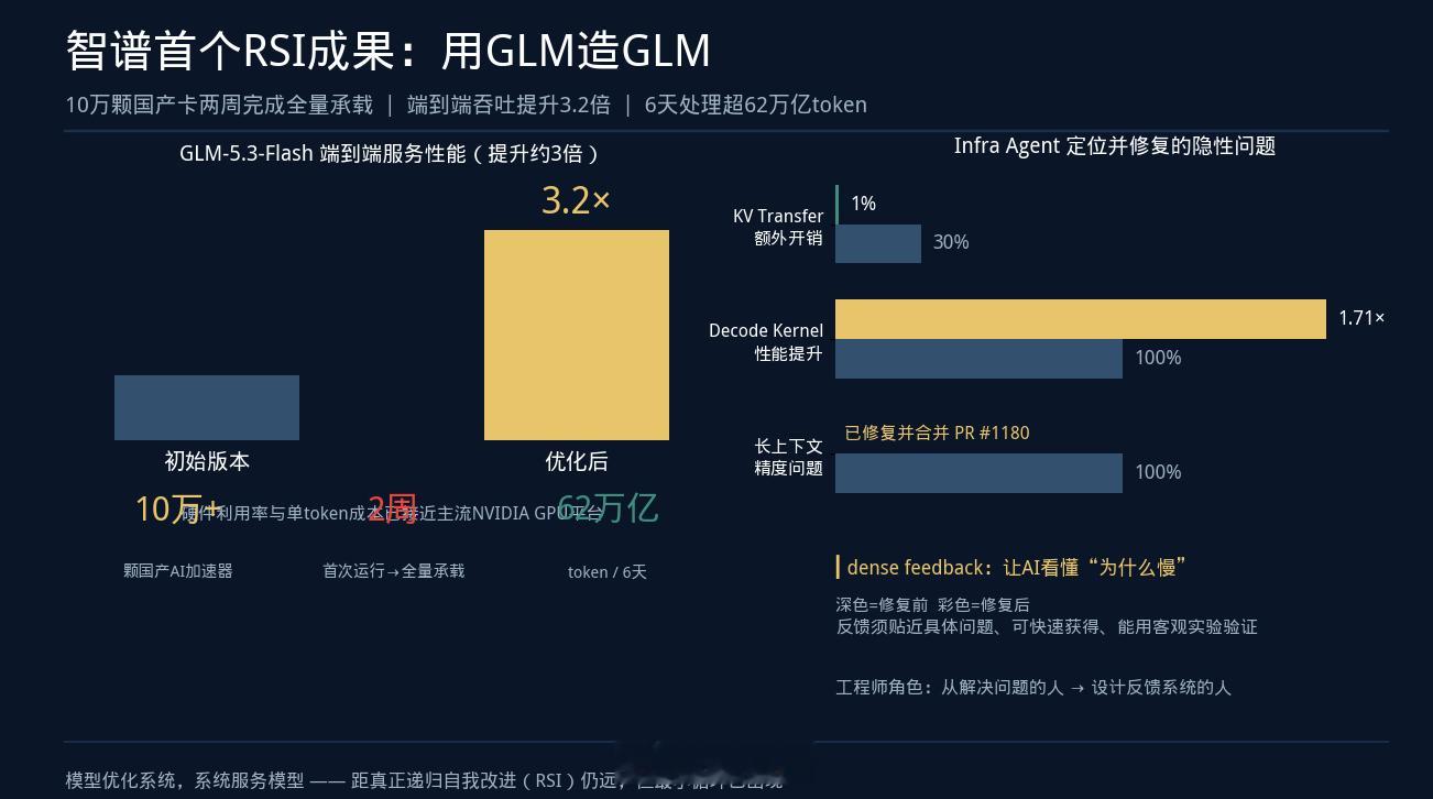 10万颗国产卡，两周，一个开始优化自己的模型① 两周跑完一次大规模国产化部署。G