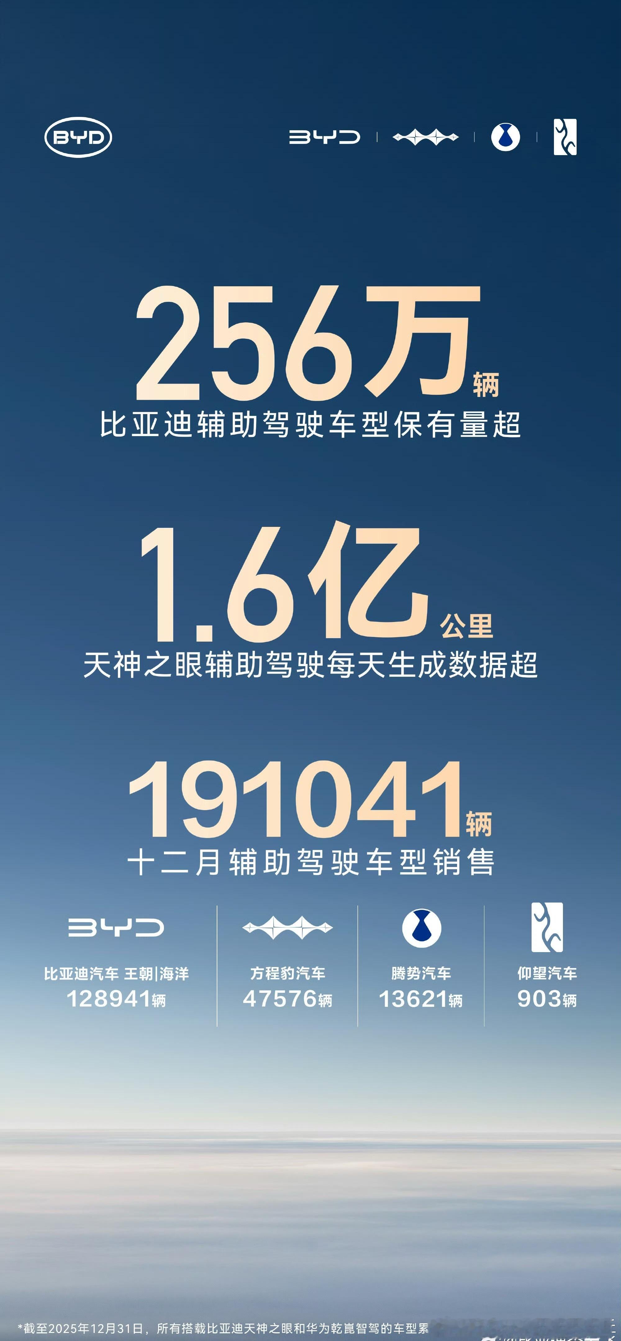 简单来说，比亚迪的智驾系统正处于“越跑越聪明”的爆发期。两组关键数据：  • 规