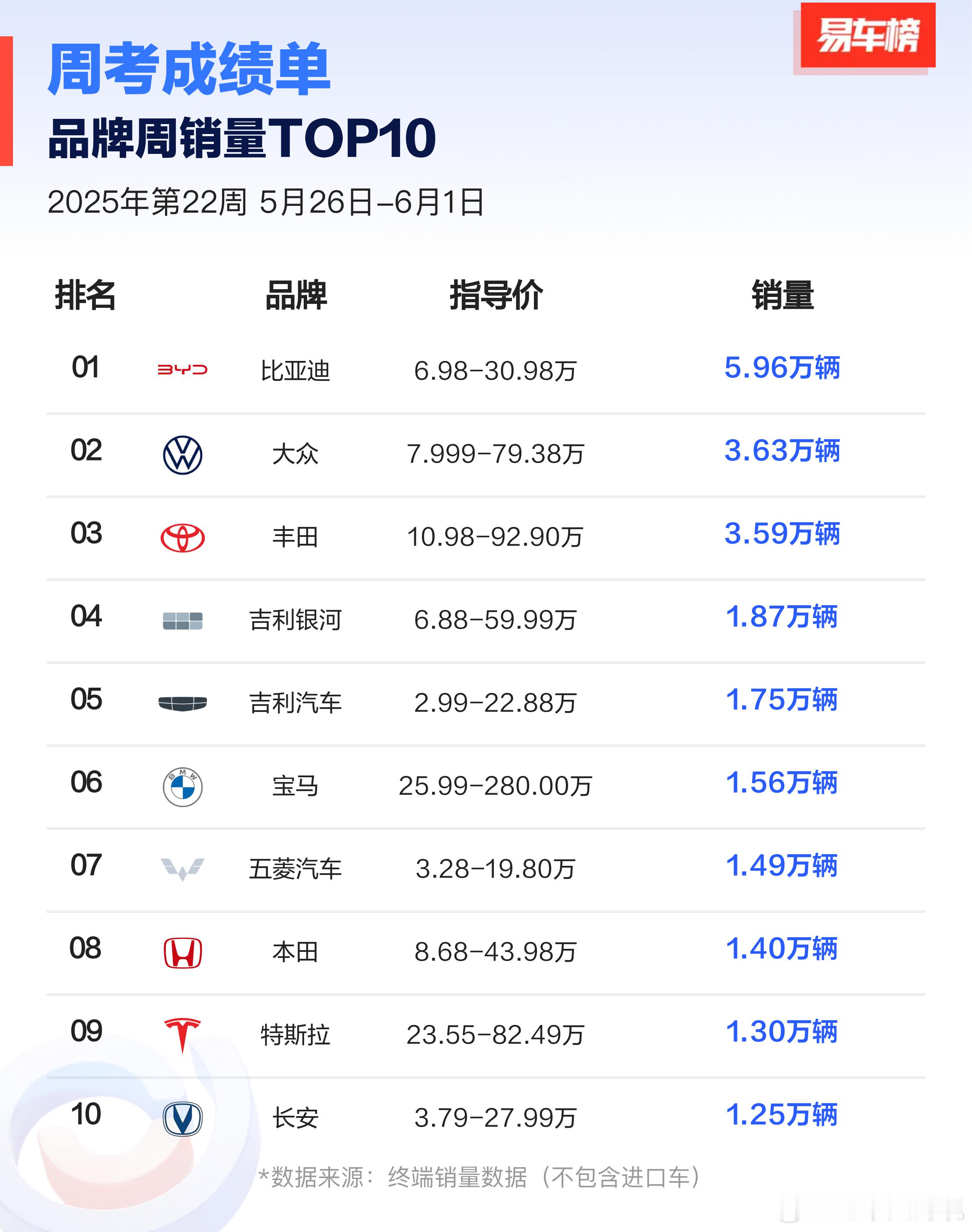 易车上周榜单出来啦～鸿蒙智行超越理想，重回第一宝座[思考][思考][思考]大v聊