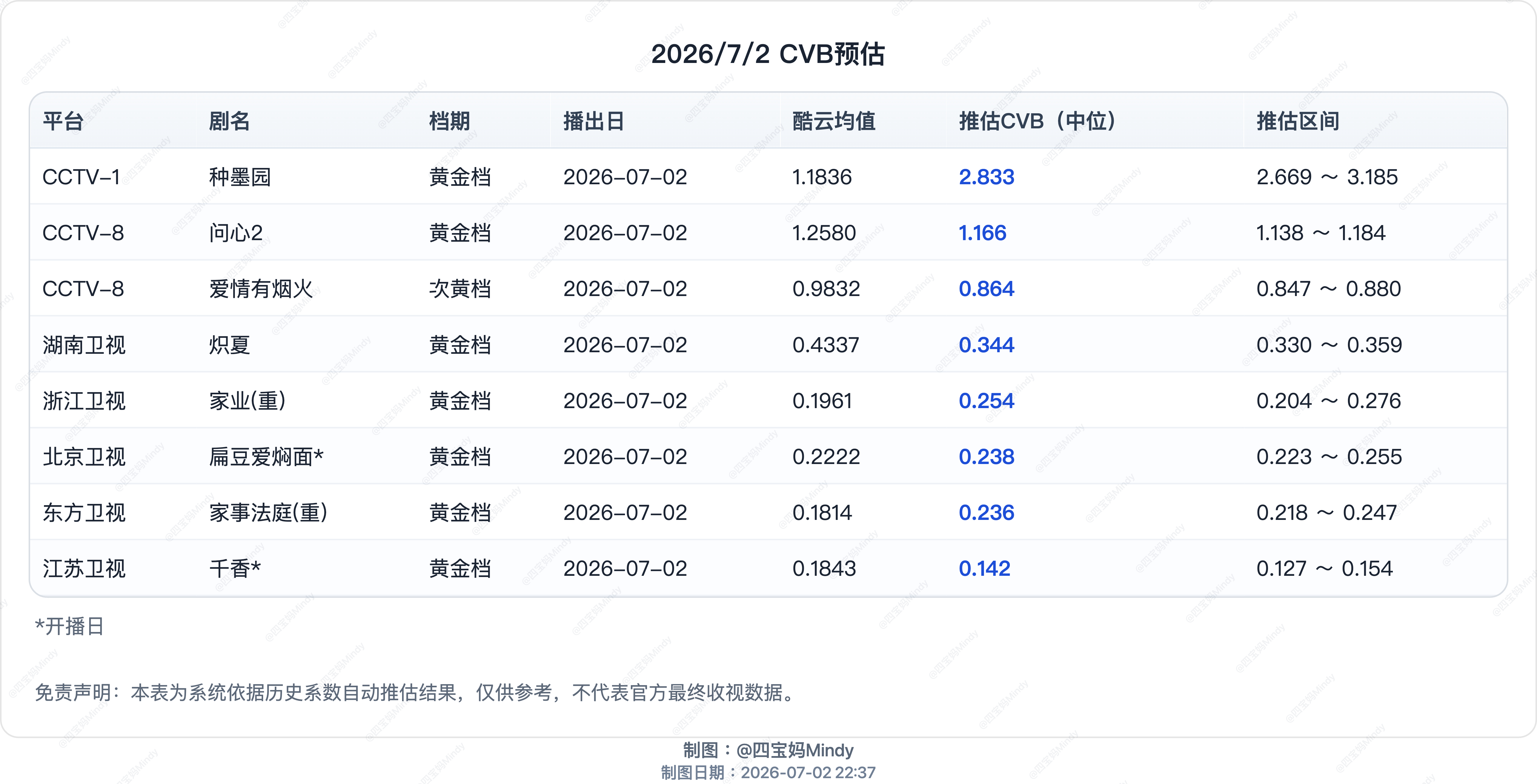 7.2 CVB收视率预测北京《扁豆爱焖面》首播江苏《千香》首播在播剧：种墨园、问