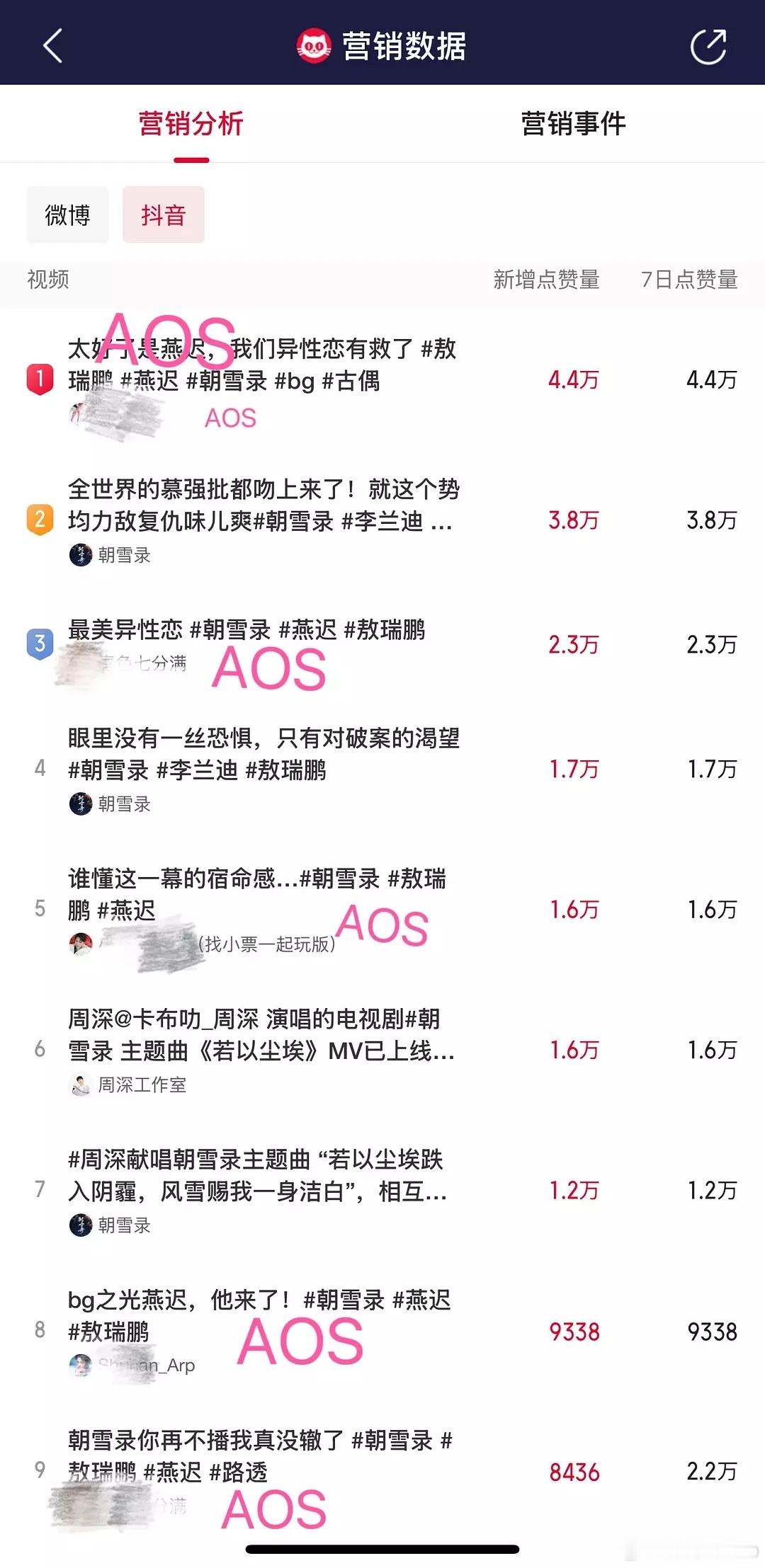 敖瑞鹏粉丝为给朝雪录和燕迟做宣传好努力[闭嘴][闭嘴]猫眼统计的朝雪录抖数据里前