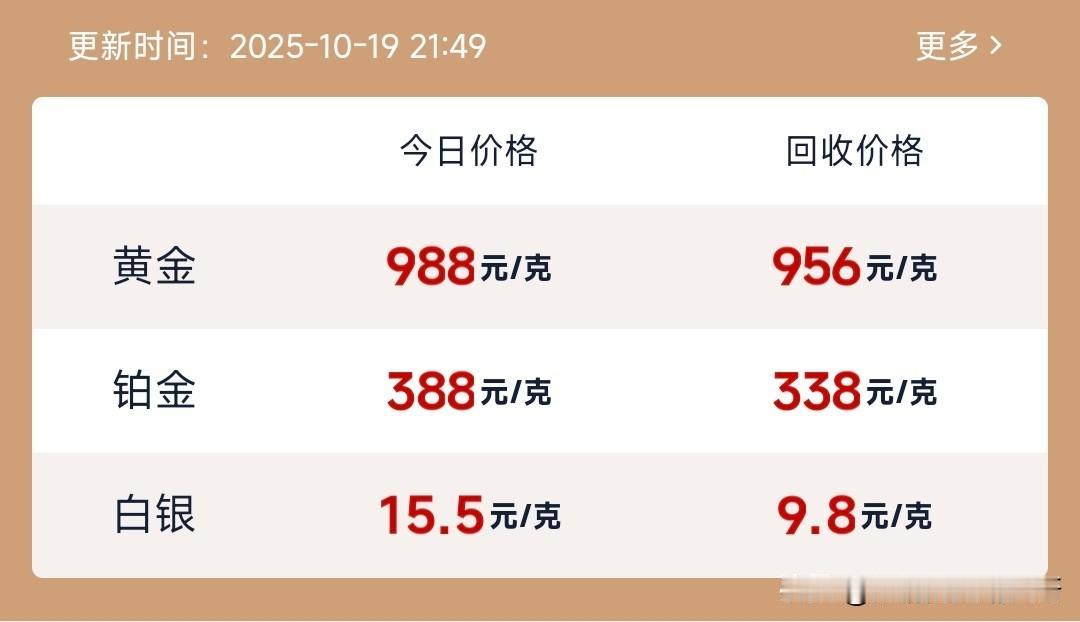 金价大跳水，昨日还冲破一千元/克的惊人价格，来到1004元/克，目前已经跌至98