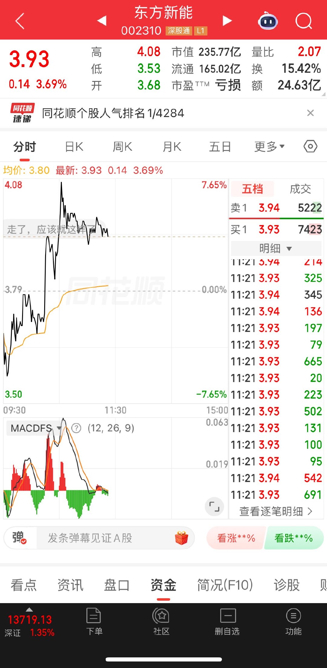 抛压有点大，不涨停今天就走了 