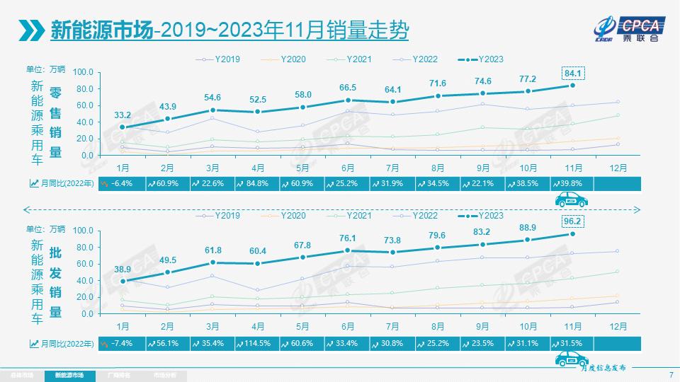 乘联会数据：

●11月新能源车国内零售渗透率40.4%，批发渗透率37.7%
