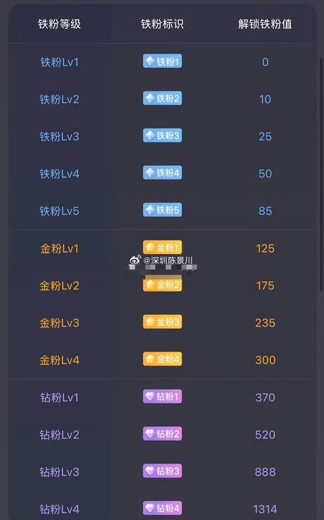 大家下午好！点赞回复666养铁了，看看你的铁粉多少级了。 ​​​