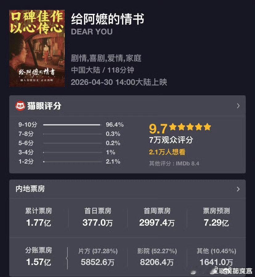 给阿嬷的情书回报率给阿嬷的情书口碑自来水 给阿嬷的情书回报率，真的好看 给阿嬷的