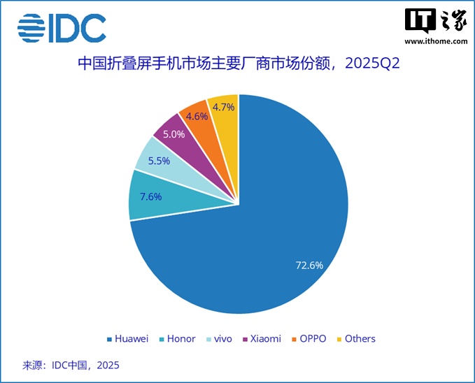IDC：Q2中国折叠屏手机市场出货量同比降14%，华为独占超