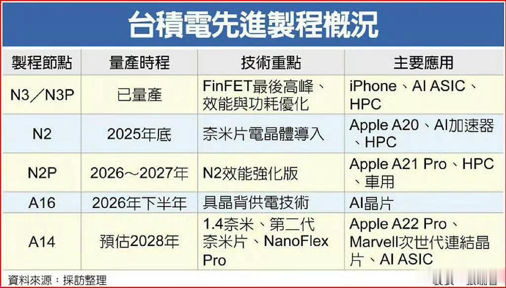 20周年版iPhone被曝独享台积电制程苹果刀法精准，Pro版独享N2P，标准版