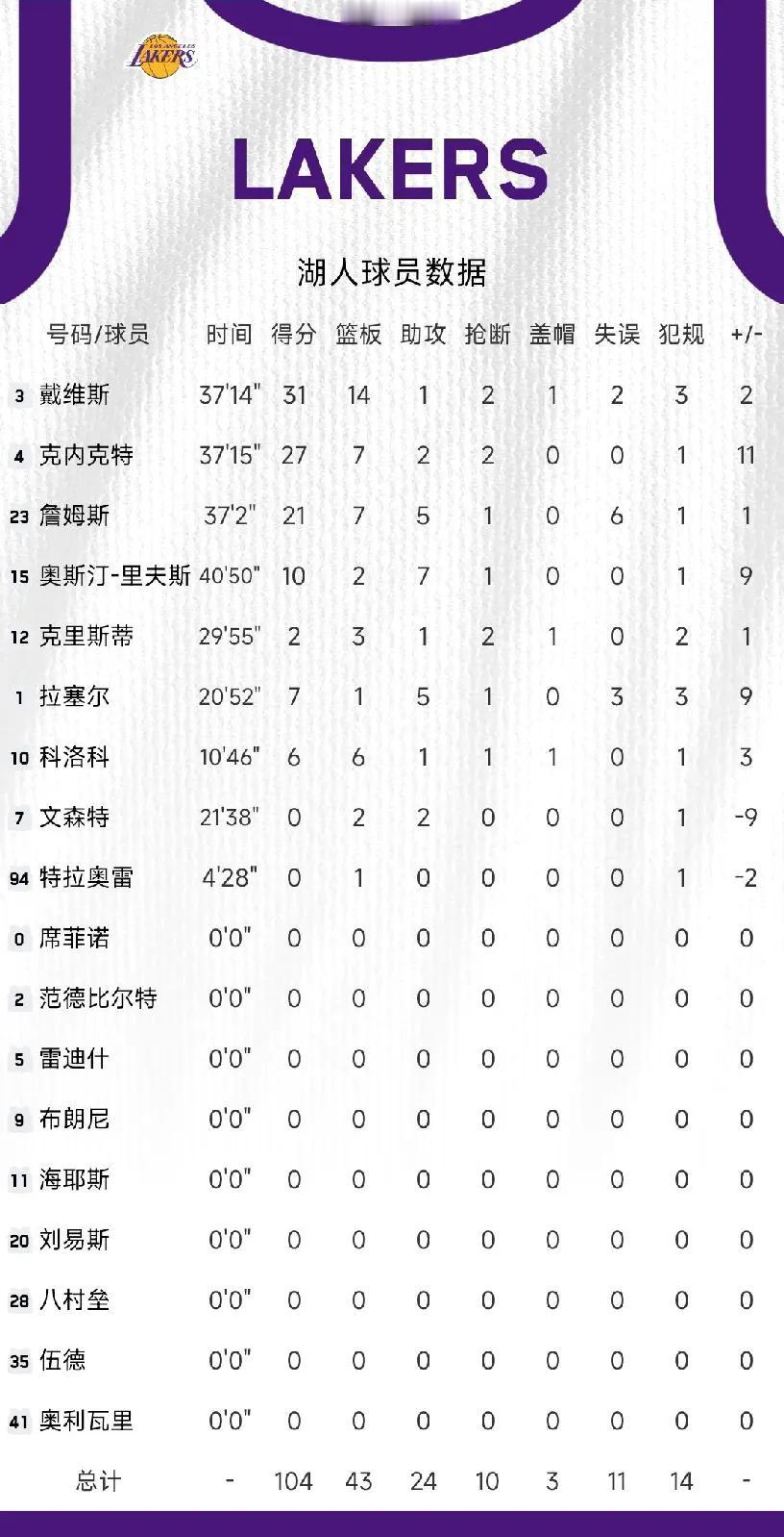 又一次逆转，湖人五连胜的功臣：
1，詹姆斯，后面连续2个3分，GOAT！
2，克
