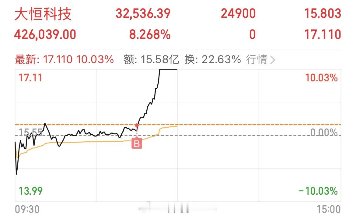 二进三，算博弈成功了吗？会不会跳水？最近有阴影了大恒科技 sh600288[股票