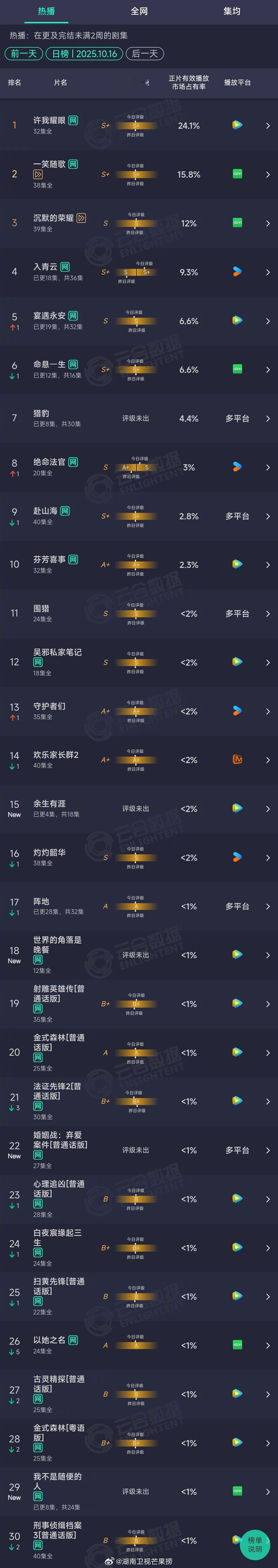 2025年10月16日云合长剧集正片有效播放量市占率TOP301 许我耀眼 24