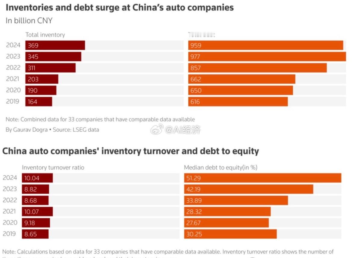 截至2024年，33家上市车企的总库存已增至3690亿元人民币，较2019年翻了