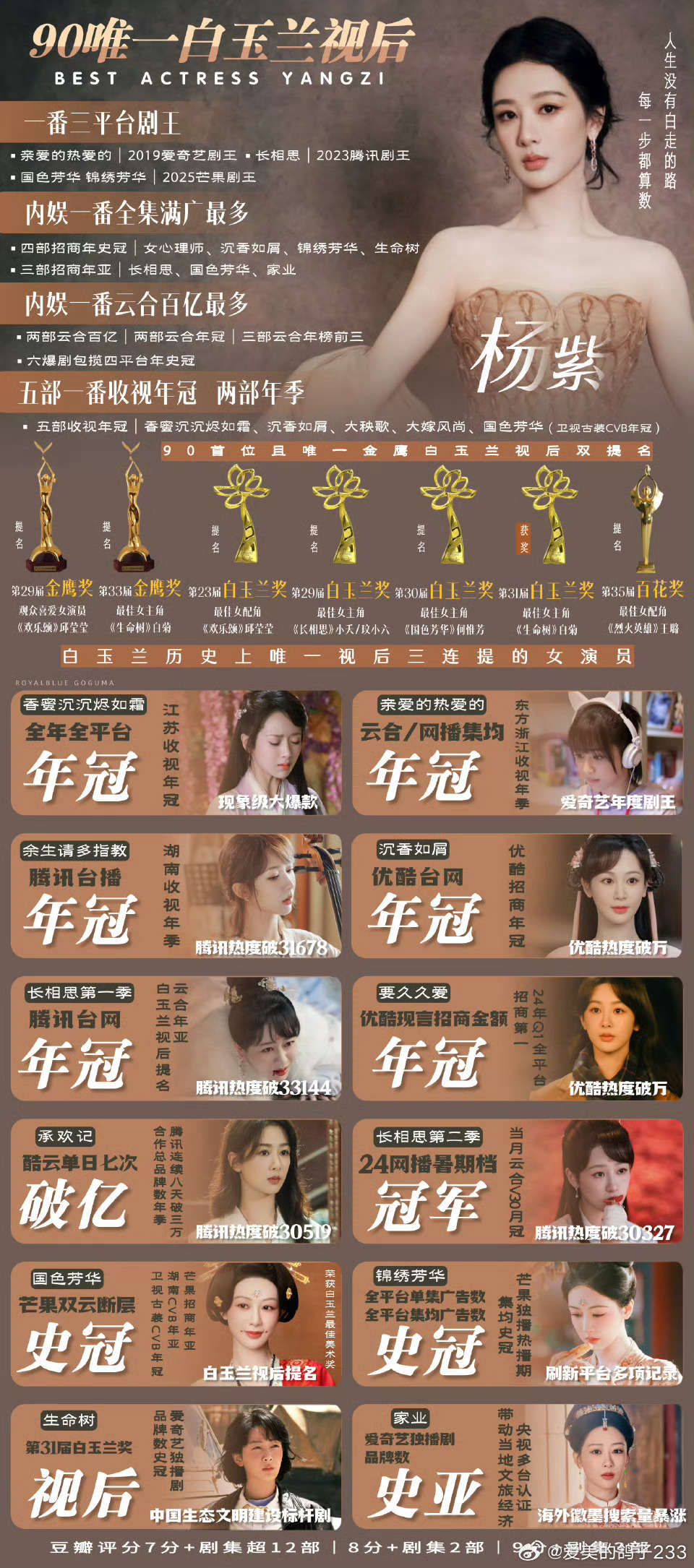 杨紫[超话]8月女演员待播剧角色热度top10 用演技塑造角色，用作品回应期待，