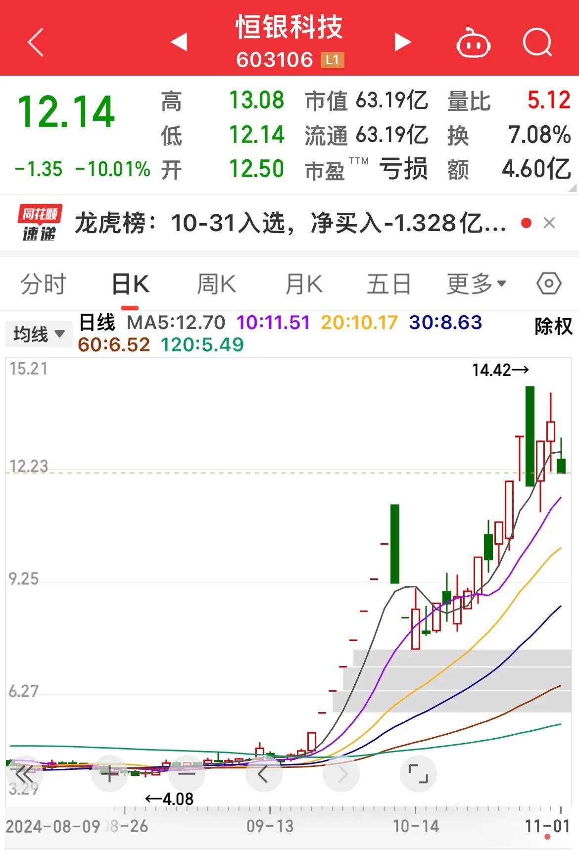 恒银科技跌停！