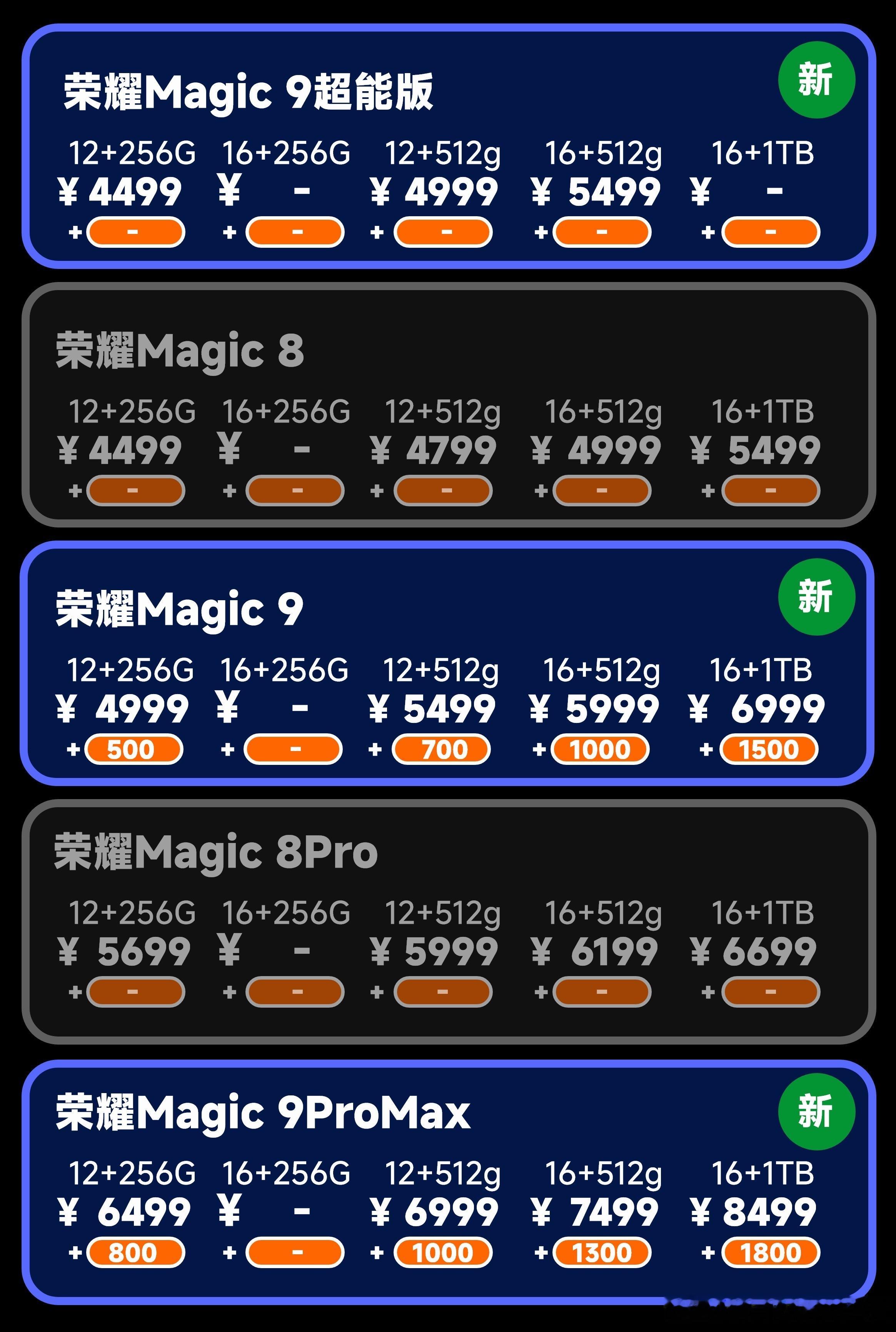 看到一张荣耀Magic9系列价格对比去年Magic8系列价格涨幅对比。荣耀Mag