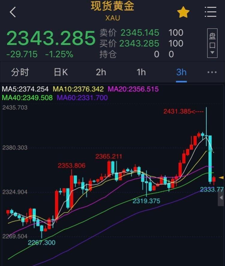 华尔街狙击黄金，想为大摩根续命？摩根大通在做空，敌不过各国央行，抢购黄金的冲动，