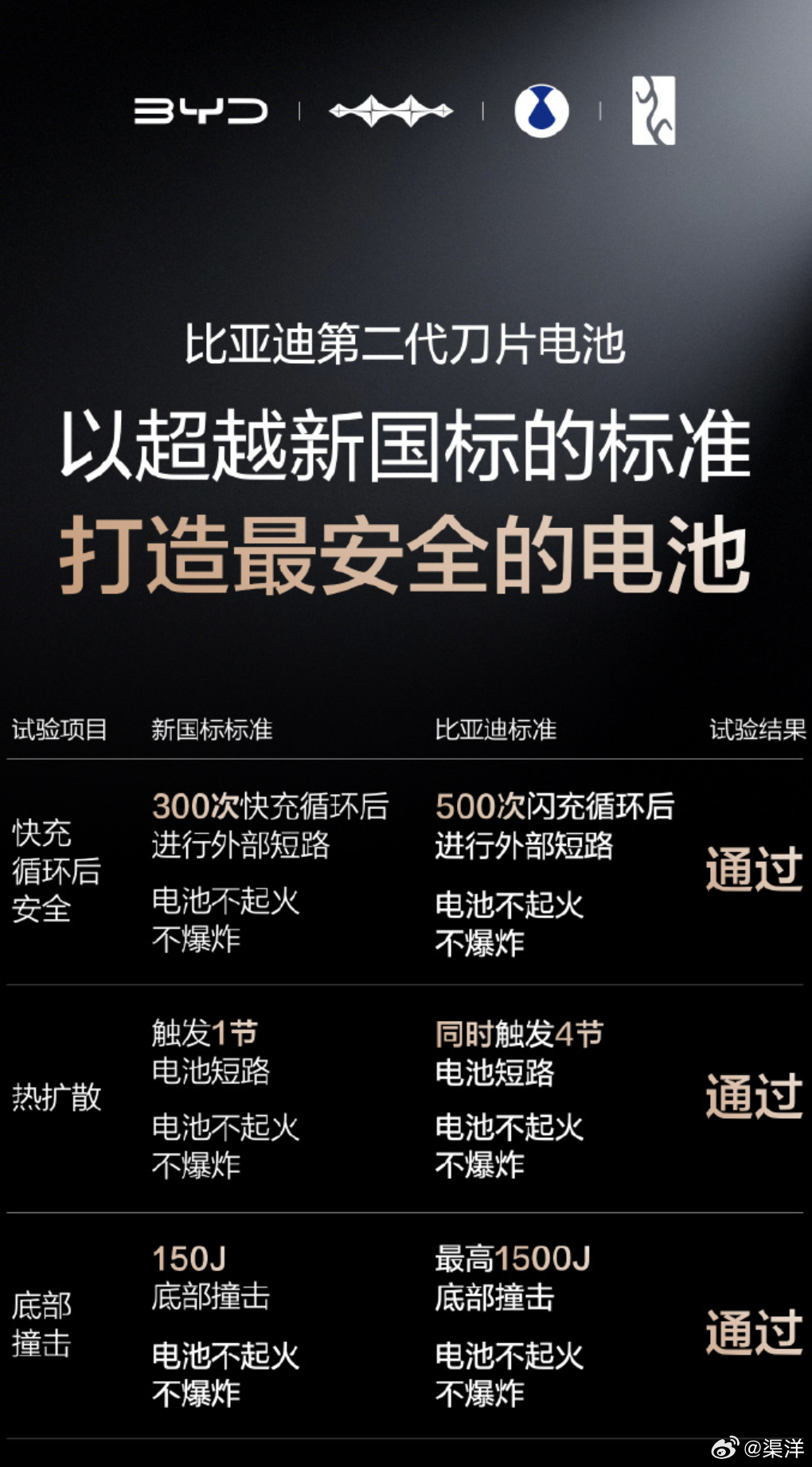 真正的好电池，从来敢把安全做到透明。比亚迪第二代刀片电池，在闪充速度拉满的同时，