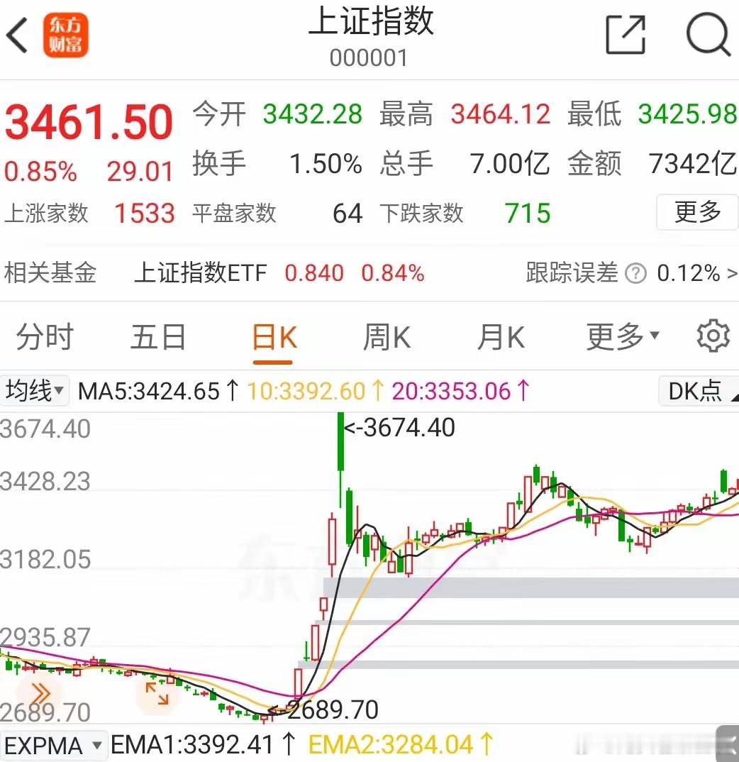 马上开盘了，给大家提个醒！A股三连涨之后，短期积累了大量的获利筹码，而且从15分