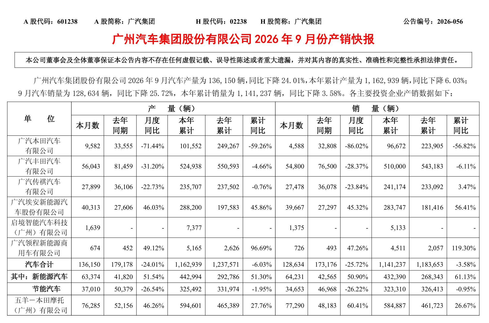 广汽集团9月批发销量公布，本田下滑86%，丰田下滑28%，传祺下滑23%，埃安昊
