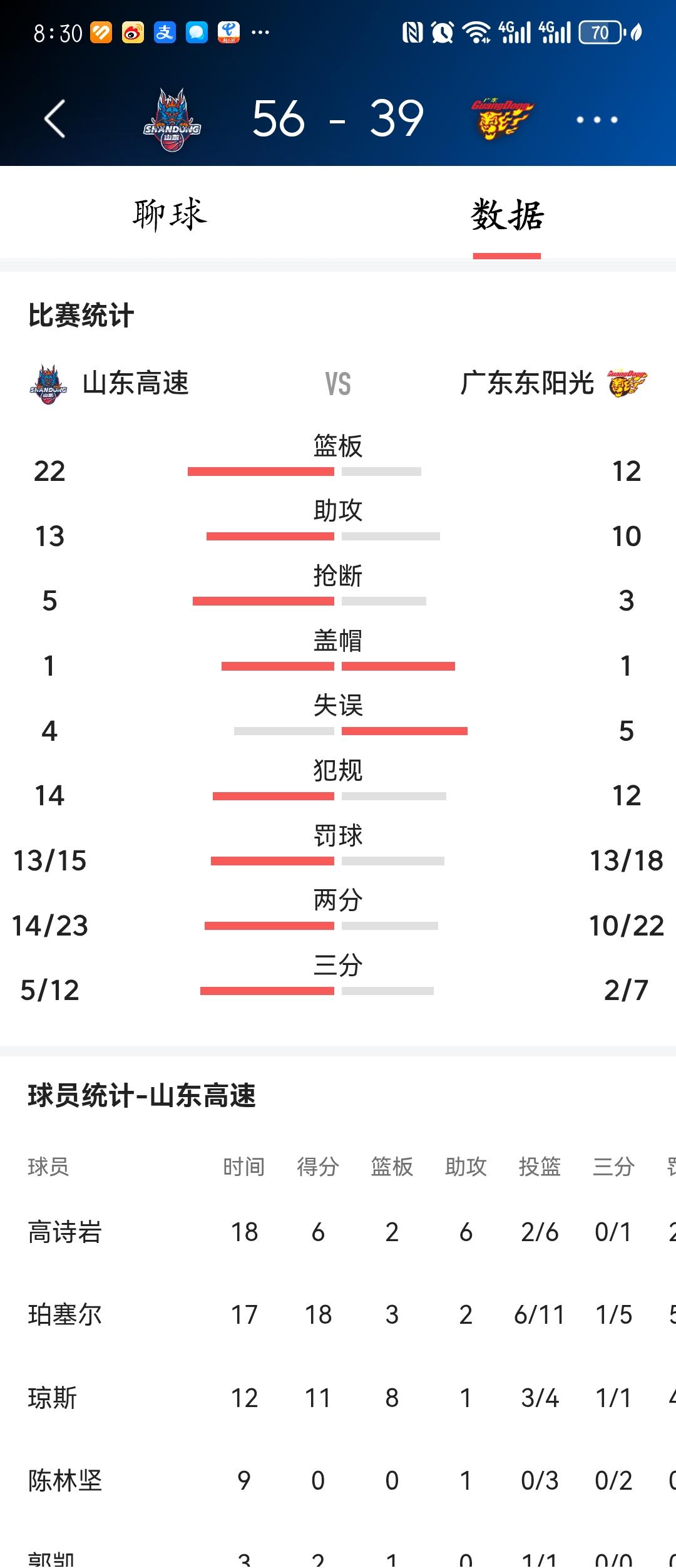 久违了的山东高速！上半场56:39领先广东队17分！秘诀在哪？还是那支山东队，但