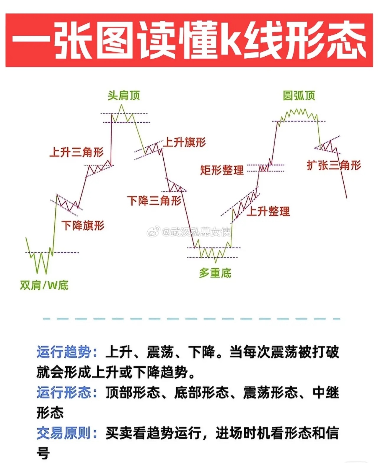📈 一张图读懂K线形态 —— 趋势、形态与交易实战指南本图系统梳理了常见K线形