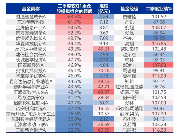 一些在科技内部高低切的选手申万宏源做了一个筛选：观察科技行业基金的仓位测算及实际