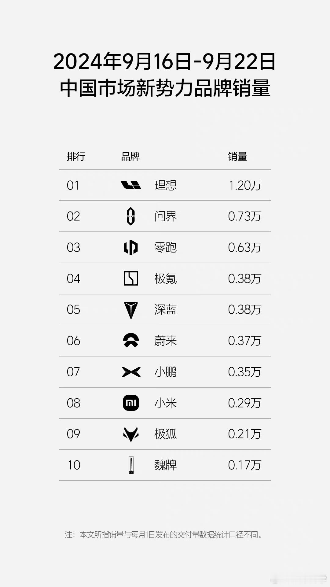 上周，理想周销量超过 BBA[666][666] ​​​