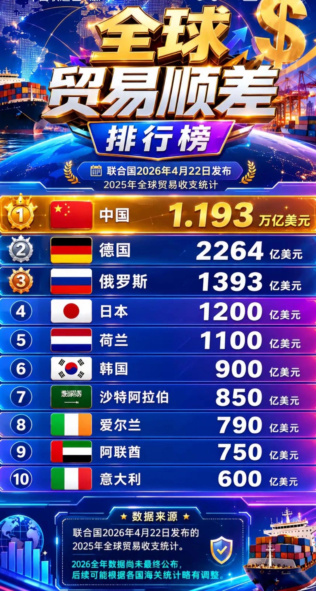 全球十大贸易顺差国排行，个人预测仅作参考
1.中国（10000分，🇨🇳1.1