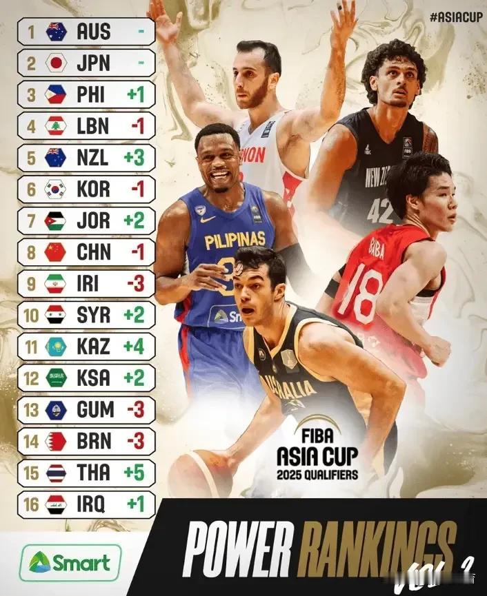 FIBA发布亚预赛最新实力榜: 中国男篮位列第八 !


具体排名：

1.澳大