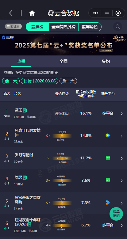 逐玉双云第一逐玉的成绩 逐玉的成绩有，谁懂这个逐玉双云第一的含金量啊，首播就拿下