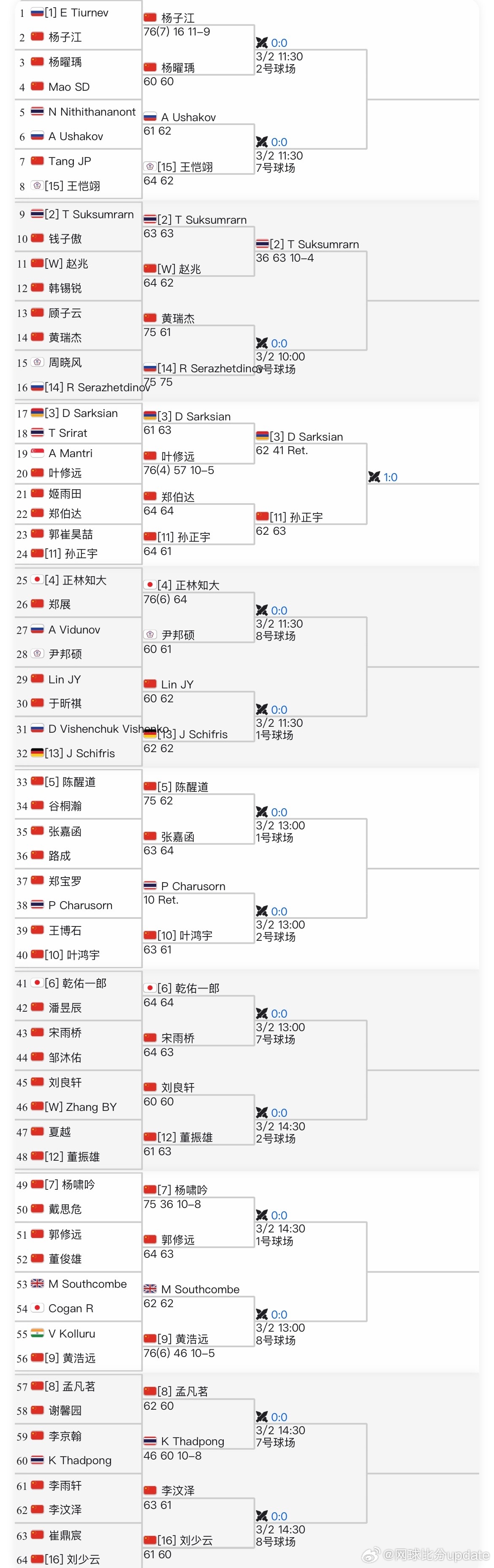 🇨🇳马鞍山M15 资格赛2026年国内的比赛开始咯… 从本周开始未来20周都