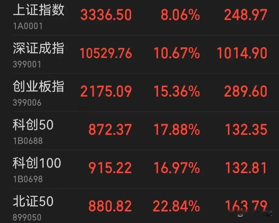 指数月K，对比A50还有很大的上涨空间。