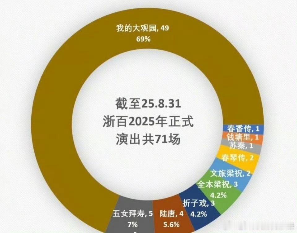 陈丽君主演的《我的大观园》浙百2025演出69%🐮，官方认证首部场均过百万戏剧