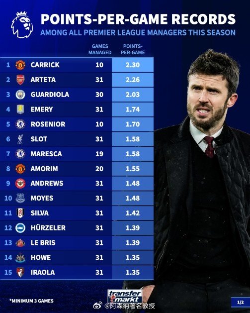 本赛季英超主帅场均积分排名：卡里克——2.3阿尔特塔——2.26瓜迪奥拉——2.