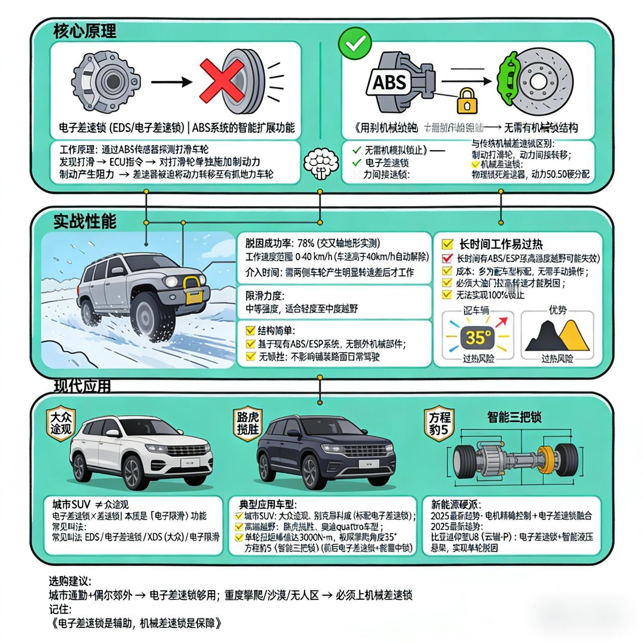 电子差速锁并非传统意义上的机械锁止机构，而是通过ESP/ABS系统对打滑车轮实施