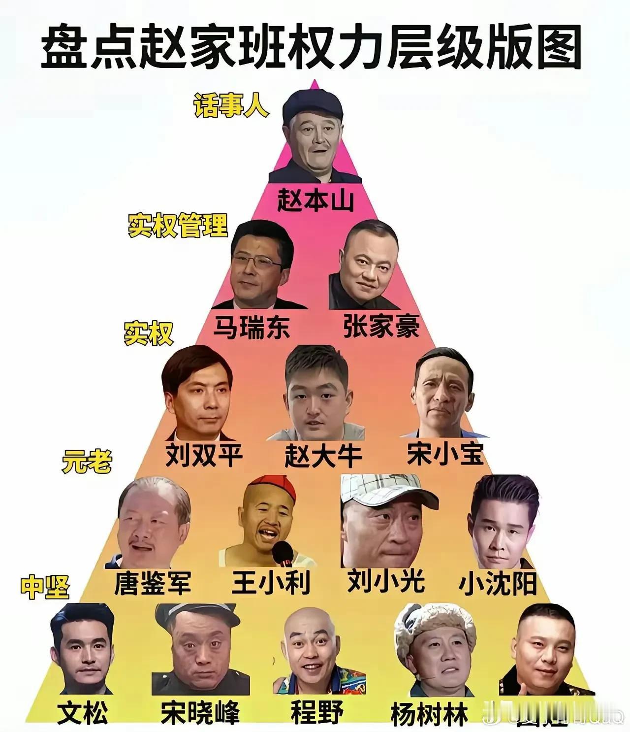 盘点赵家班权利层级版图！ ​​​