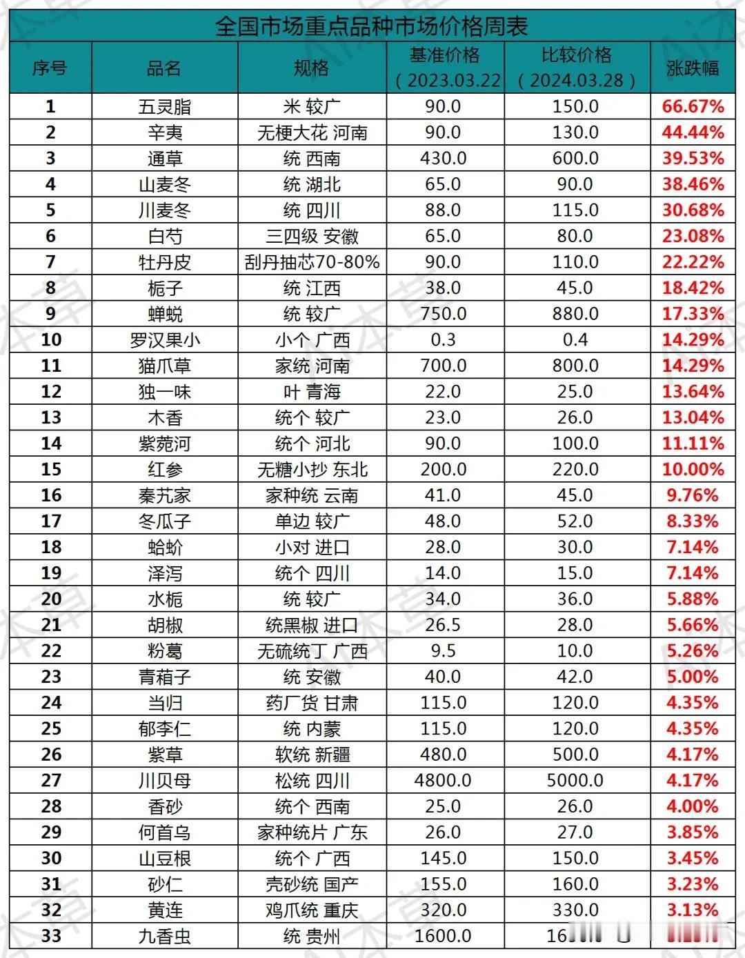 3.22-3.28日热点药材价格涨跌表