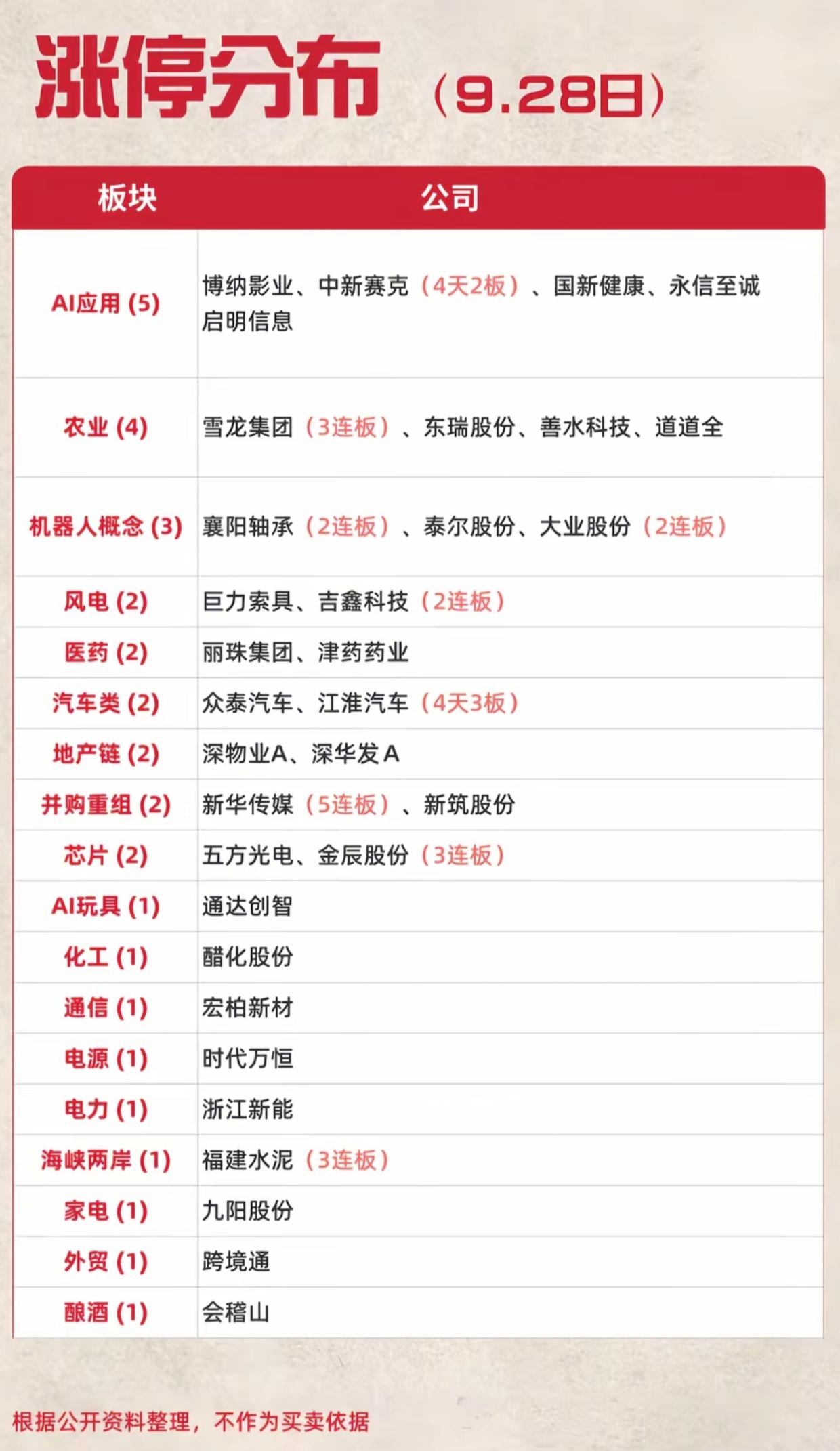 9.28涨停板块复盘！主线清晰，连板梯队完整，看看资金主攻哪些方向
 
9月28