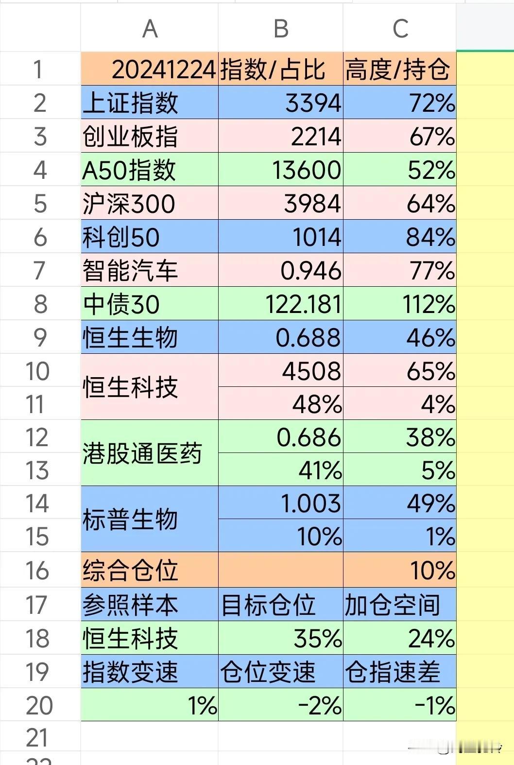 财富生活20241224
【理财状态】建仓恒生科技、港股医药、标普医药。
【理财