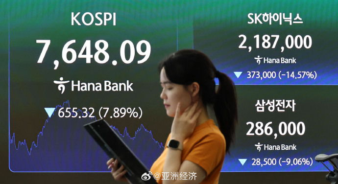 #韩国股市大幅下跌#【半导体股暴跌拖累韩股 KOSPI失守8000点】受半导体权
