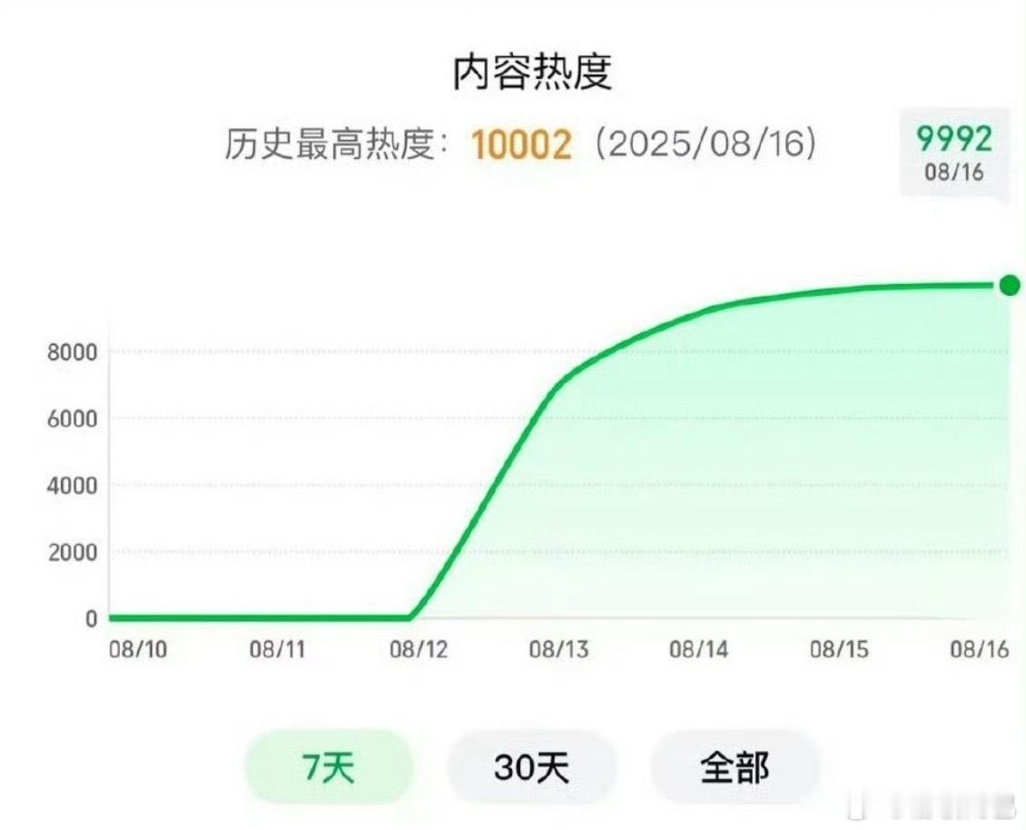杨幂《生万物》爱奇艺热度值破万，继《漂白》《临江仙》《朝雪录》后爱奇艺2025年