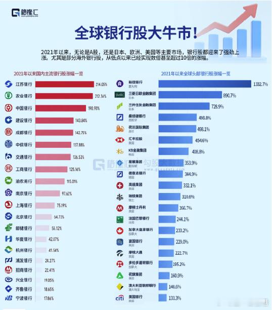 全球银行股大牛市 ​​​