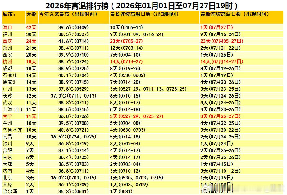 【高温】今天内蒙古新疆重庆四川站点包揽高温榜前十。内蒙古拐子湖41.5℃排名榜首