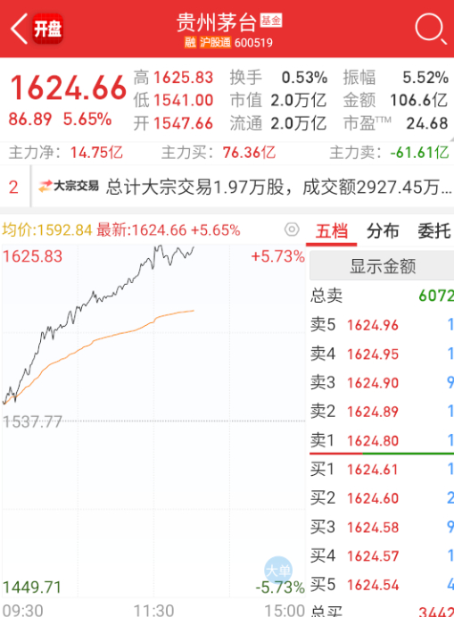 大茅台日内涨幅都这么大了。。。。[允悲] ​​​