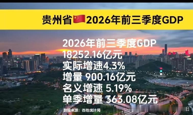 贵州2026年Q季度gdp成功突破1.8万亿

贵州前三季度gdp已出，总量成功