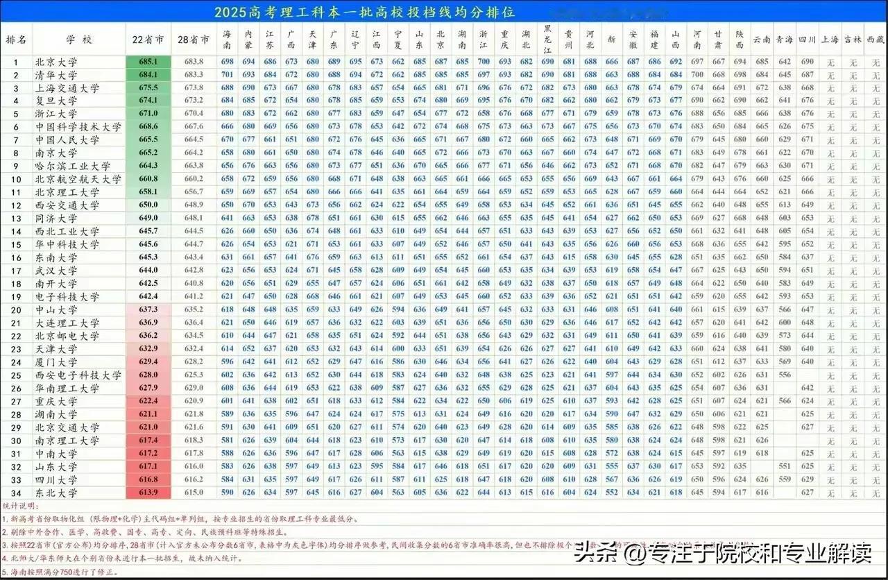 2025最新的全国28省市物理类投档线平均分出炉，看点突出，你觉得实至名归嘛？