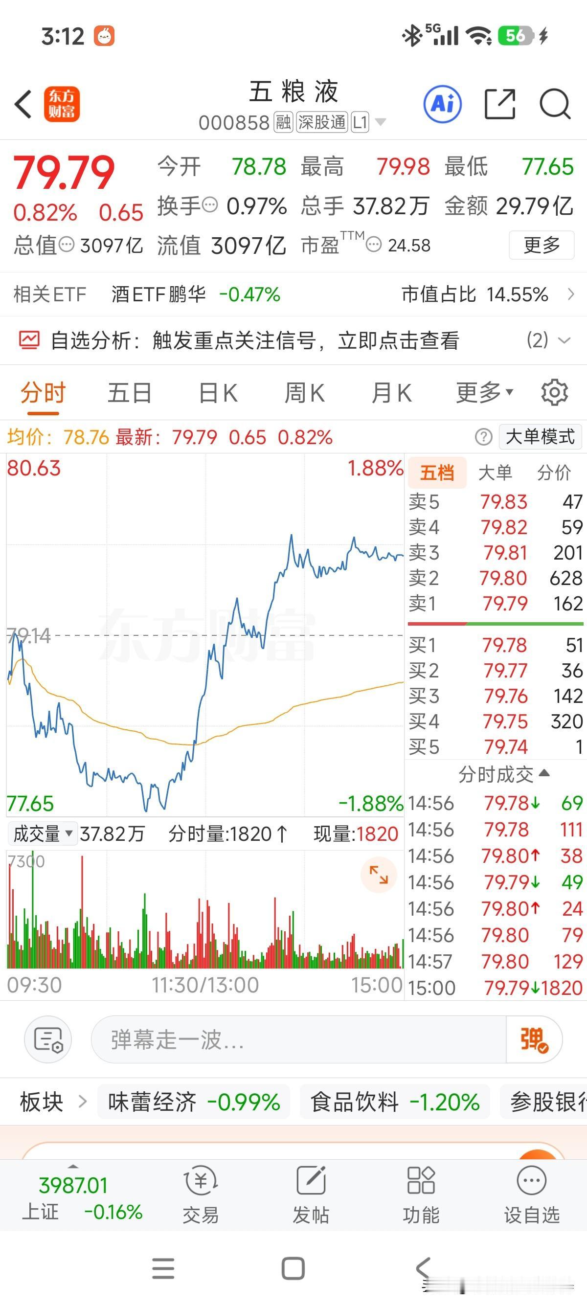 虽然上涨幅度不大，难得的阳线，今天值得关注的是成交量，总市值不到茅大哥的五分之一